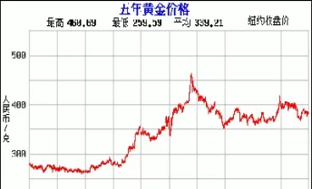 金期货价格走势图(今日金期货走势)