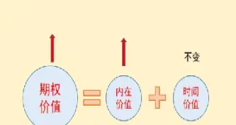 期权合约价格的影响因素有哪些(期权合约的时间价值是什么)