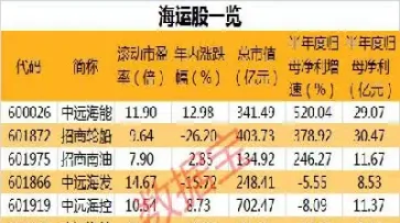 波罗的海指数涨利好哪些股票(波罗的海指数上涨利好哪些股票)