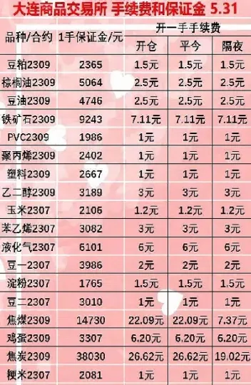 瑞龙期货交易手续费(手续费低的品种期货)