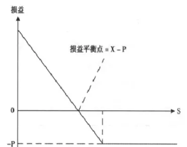 看跌期权的损益(买进看跌期权的损益平衡点为)