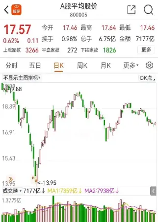 股市行情最新消息今天大盘指数是多少(今日股市大盘指数行情走势图一)