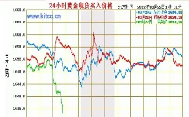 24小时黄金价格实时行情走势(24小时实时黄金价格走势)