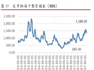 哪里能查到波罗的海散货指数(波罗的海货运指数)