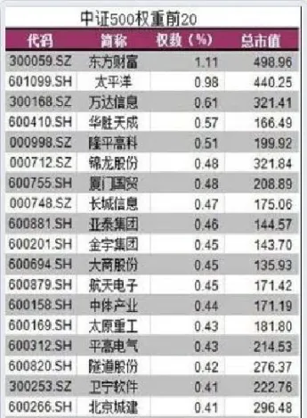 怎么买中证500期货(买中证500期货需要什么条件)