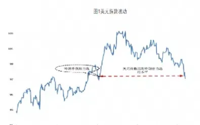 美元指数未来趋势(国债美元指数分析股市趋势)