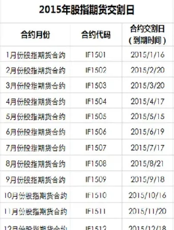 股指期货股指期权交割日(股指期货股指期权交割日一定跌吗)