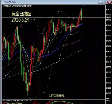 今日黄金外汇走势分析建议(今日黄金外汇走势分析建议最新)
