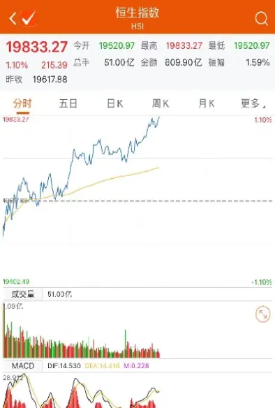 港股恒生科技指数跌超1(港股恒生科技指数为什么大跌)