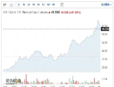 天然气期货最近跌原因(天然气期货最新行情图)