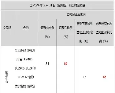 恒生指数期货保证金比例(恒生指数指数期货行情)