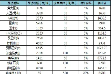 期货中保证金最低的品种(保证金最低的期货品种)