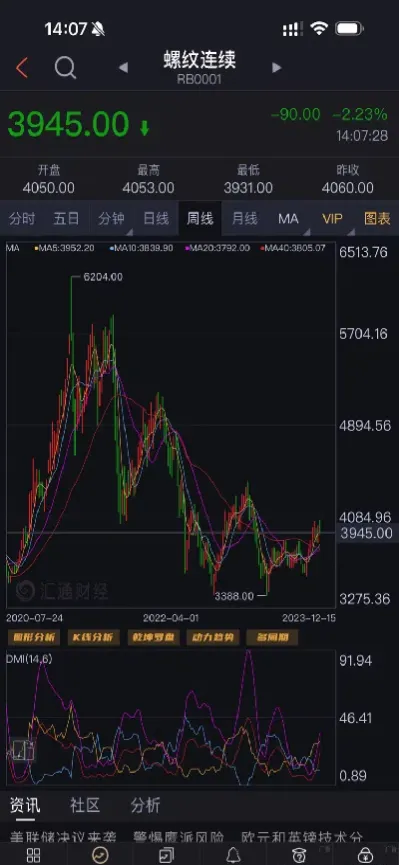 螺蚊钢筋期货走势图(螺纹钢期货实时行情)