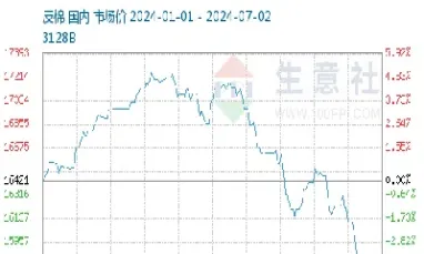 棉花指数均价15792元(棉花指数今日收盘)