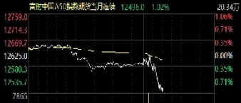 a50期货指数拉升(a50指数期货交易)