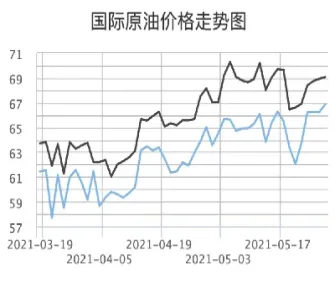 今日最新国际油价期货(今日最新国际油价期货走势)