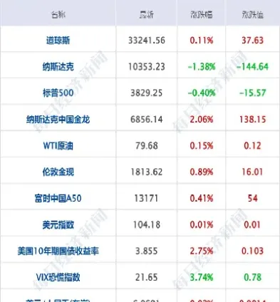 最新今日美股三大收盘指数(最新今日美股三大收盘指数行情)