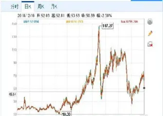 原油降价利好哪些股票(原油降价黄金是否大跌)