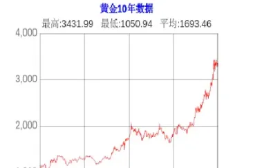黄金期货走势图今日价格(今日黄金期货行情走势分析)