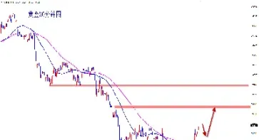 黄金走势在哪看(黄金k线走势怎么看)