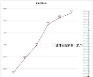 玉米期货的走势图(玉米期货最近行情走势)