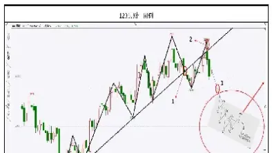 期货底部如何判断(期货怎样判断点位)