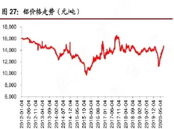 国际铝期货价格走势(国际铝期货价格走势图最新)