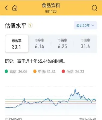 中证食品饮料指数(食品饮料行业指数)