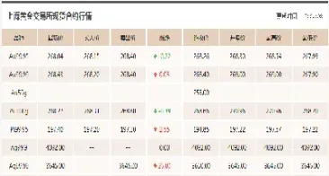 黄金价格在哪里查(查黄金价格从哪里查最准确)