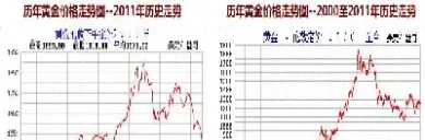 五年黄金价格走势(五年黄金价格走势图)