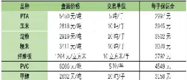 期货保证金是随时变化的吗(期货保证金为什么会突然变多)