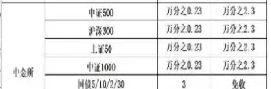 股指期货保证金比例是怎么算的(股指期货保证金怎么计算)