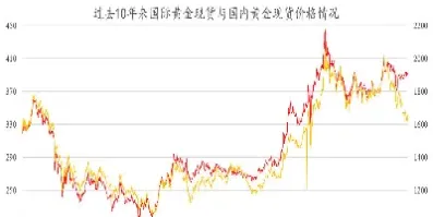 国际黄金金价今日价格(国际黄金金价今日价格走势图)