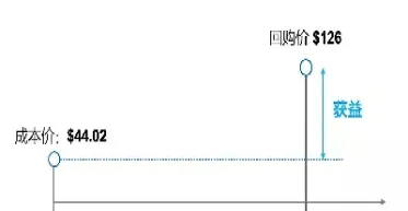 字节期权价格走势(字节期权归属比例)