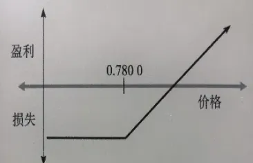 期权卖方的收益和损失(期权卖方的收益是怎么计算的)