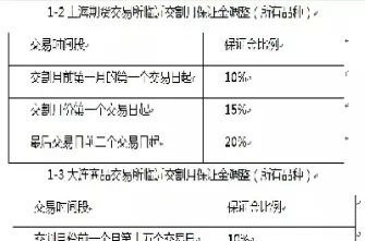 期货调整保证金的影响(做期货保证金可以调整吗为什么)