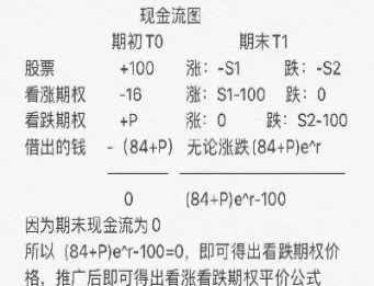 看跌看涨期权平价公式(看跌看涨期权平价公式的证明)