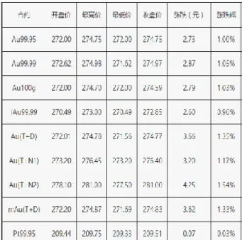 今日上海黄金交易所金价(今日上海黄金交易所金价多少一克)