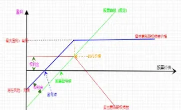 期权卖出看涨期权(期权卖出认购和卖出认沽)