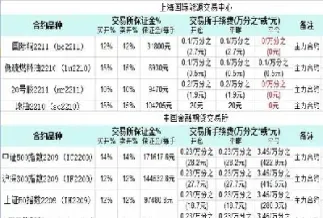 期货纯碱当日手续费(期货纯碱2401交割日)