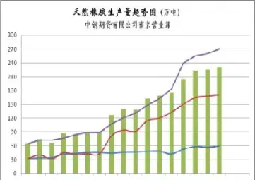2009年橡胶期货(2009年橡胶期货上涨原因)