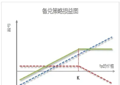 标的资产收益对期权价格的影响(看涨期权的买方期望标的资产价格)