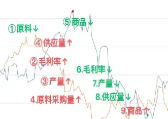 期货价格和标的物价格(期货价格和标的资产价格的关系)