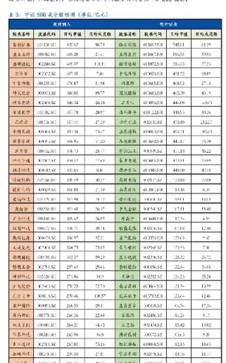 中证500指数多久调整一次(中证500指数每日查询)