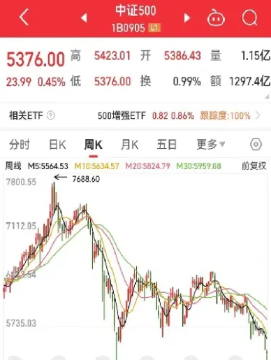 中证500上证指数(中证500是上证指数吗)