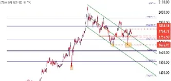 黄金后市走势预测(黄金价格最新走势)