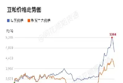 今日豆粕价格最行情(今日豆粕价格行情今日报价)