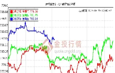 黄金近几天价格(黄金近10天价格)