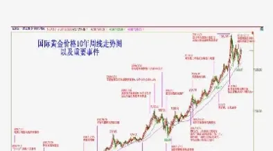 黄金金价历年走势(黄金去年的价格)