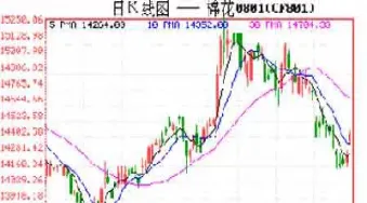 期货如何看k线(期货k线走势图)